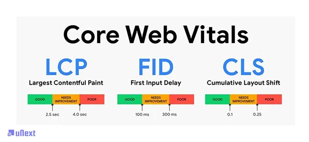نقش Core Web Vitals در تجربه کاربری سایت